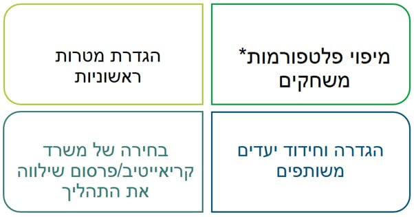 תרשים 1: מודל וורוביוב לבחירת פלטפורמת גיימינג לשם שיווק ופרסום מותגים*