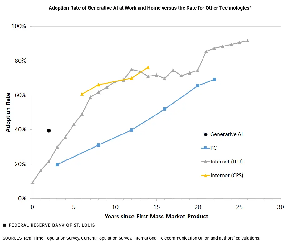 2 The Rapid Adoption of Generative AI St Louis Fed דר אלחנן גזית | אינטליגנציה משחקית™ בעידן ה AI The Rapid Adoption of Generative AI